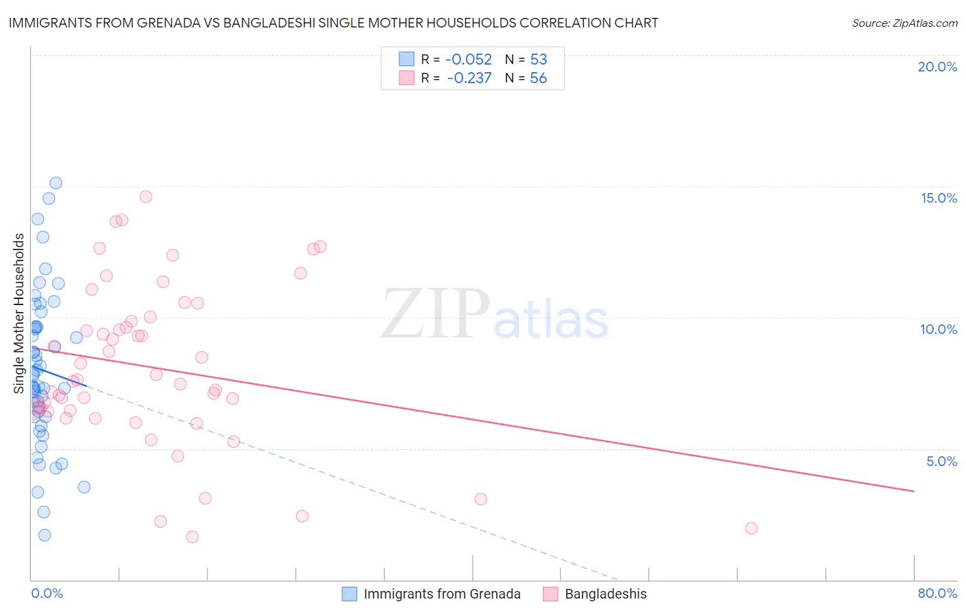 Immigrants from Grenada vs Bangladeshi Single Mother Households