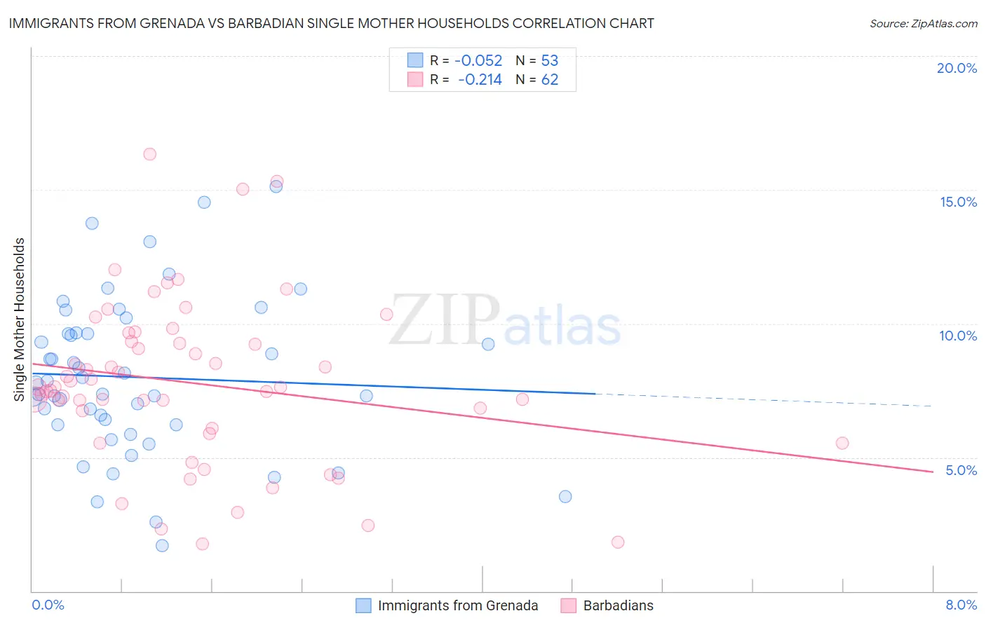 Immigrants from Grenada vs Barbadian Single Mother Households