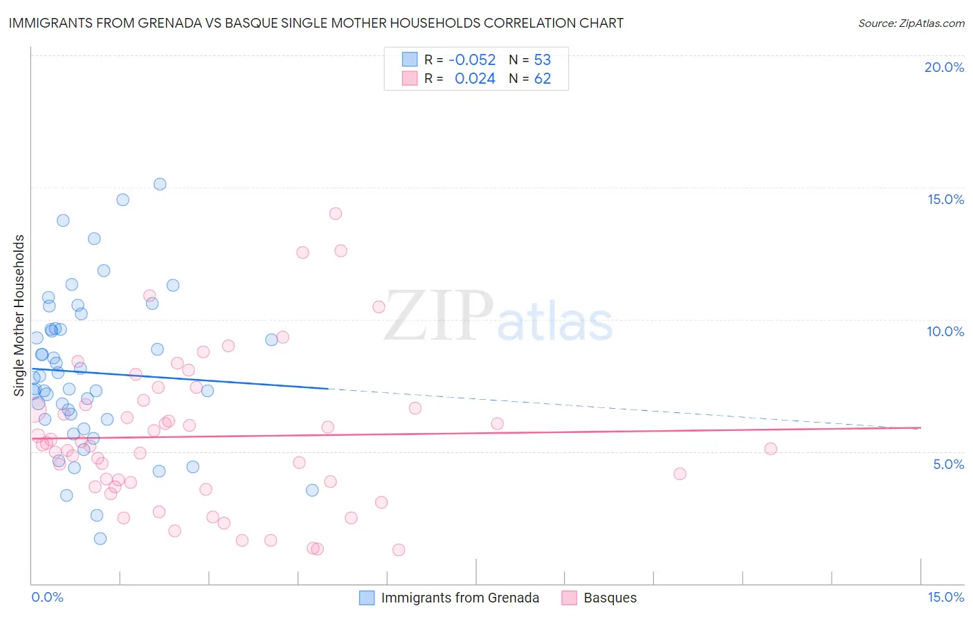 Immigrants from Grenada vs Basque Single Mother Households