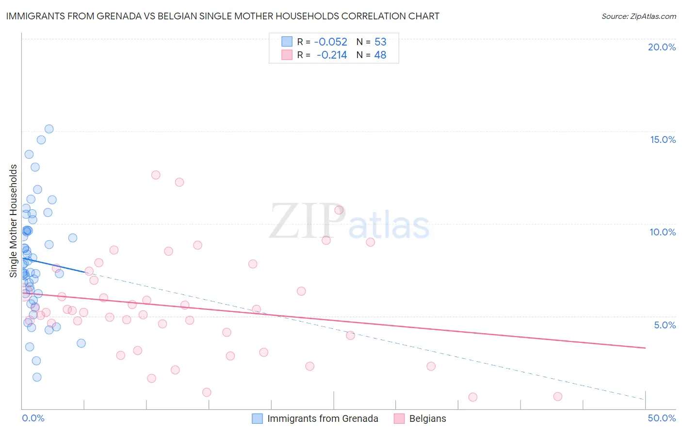 Immigrants from Grenada vs Belgian Single Mother Households