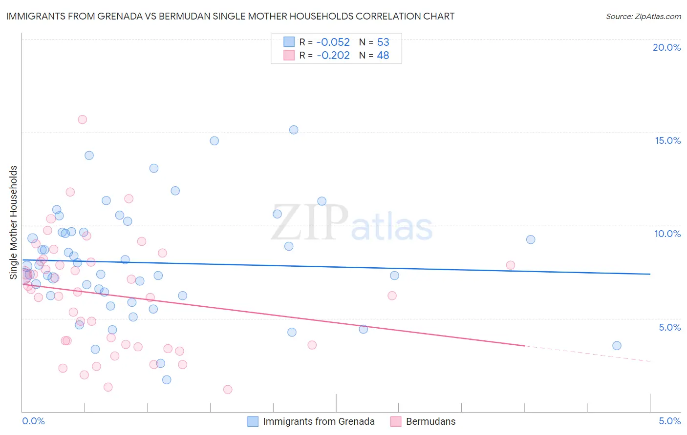 Immigrants from Grenada vs Bermudan Single Mother Households