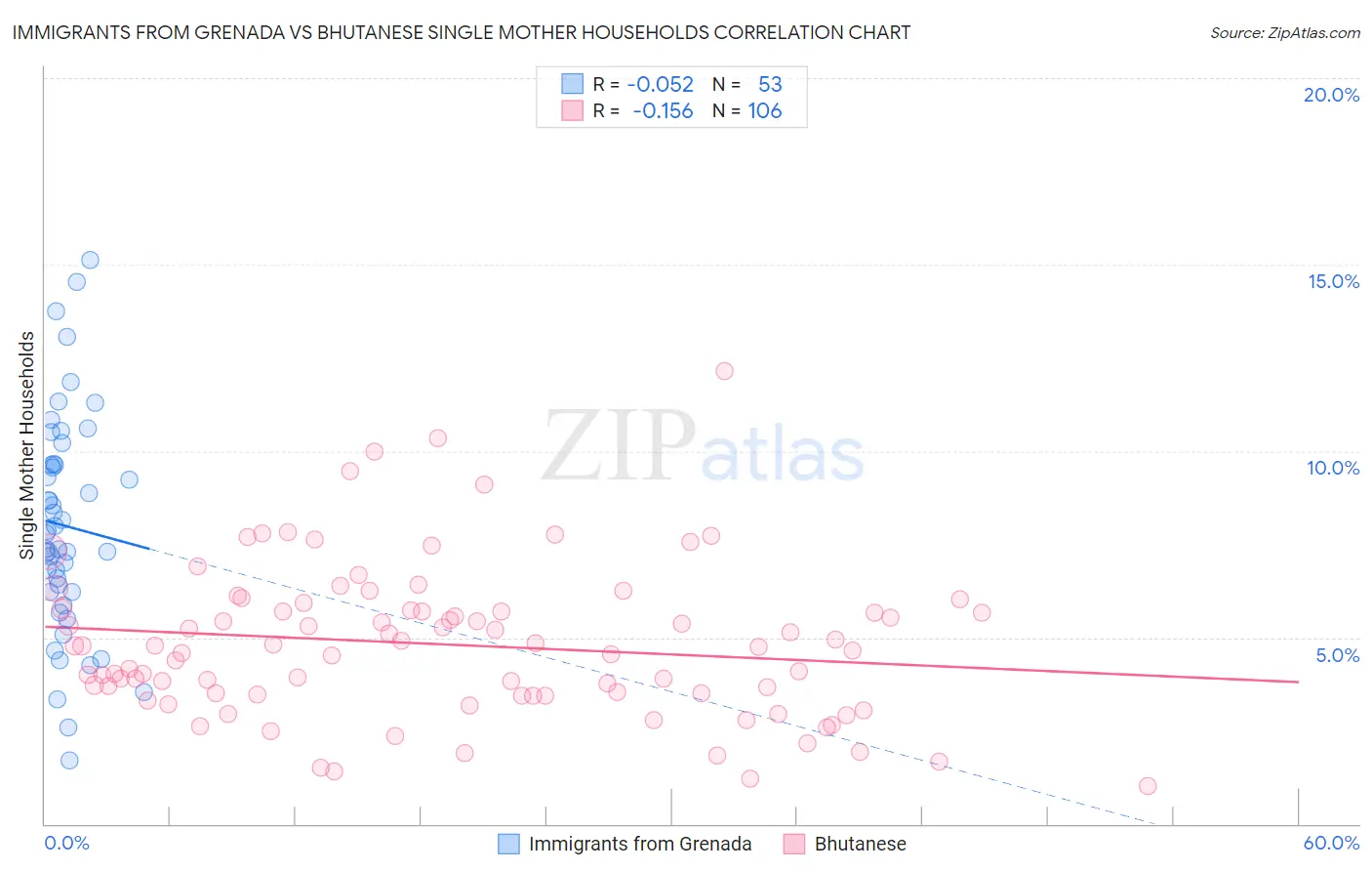 Immigrants from Grenada vs Bhutanese Single Mother Households