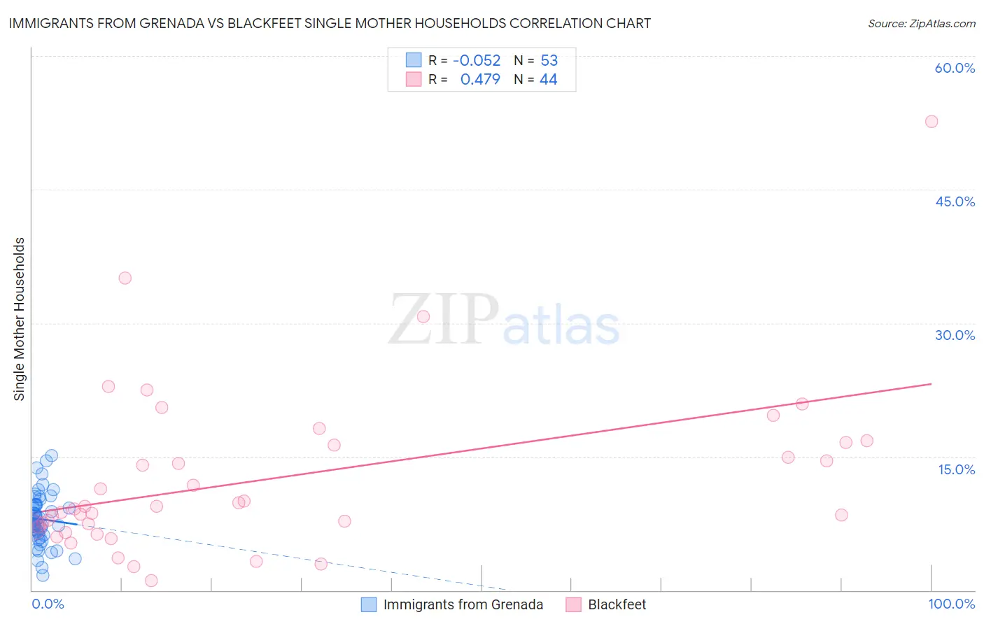 Immigrants from Grenada vs Blackfeet Single Mother Households