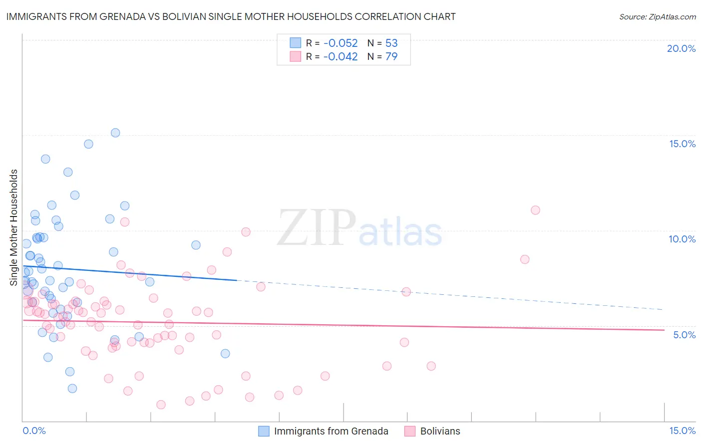 Immigrants from Grenada vs Bolivian Single Mother Households