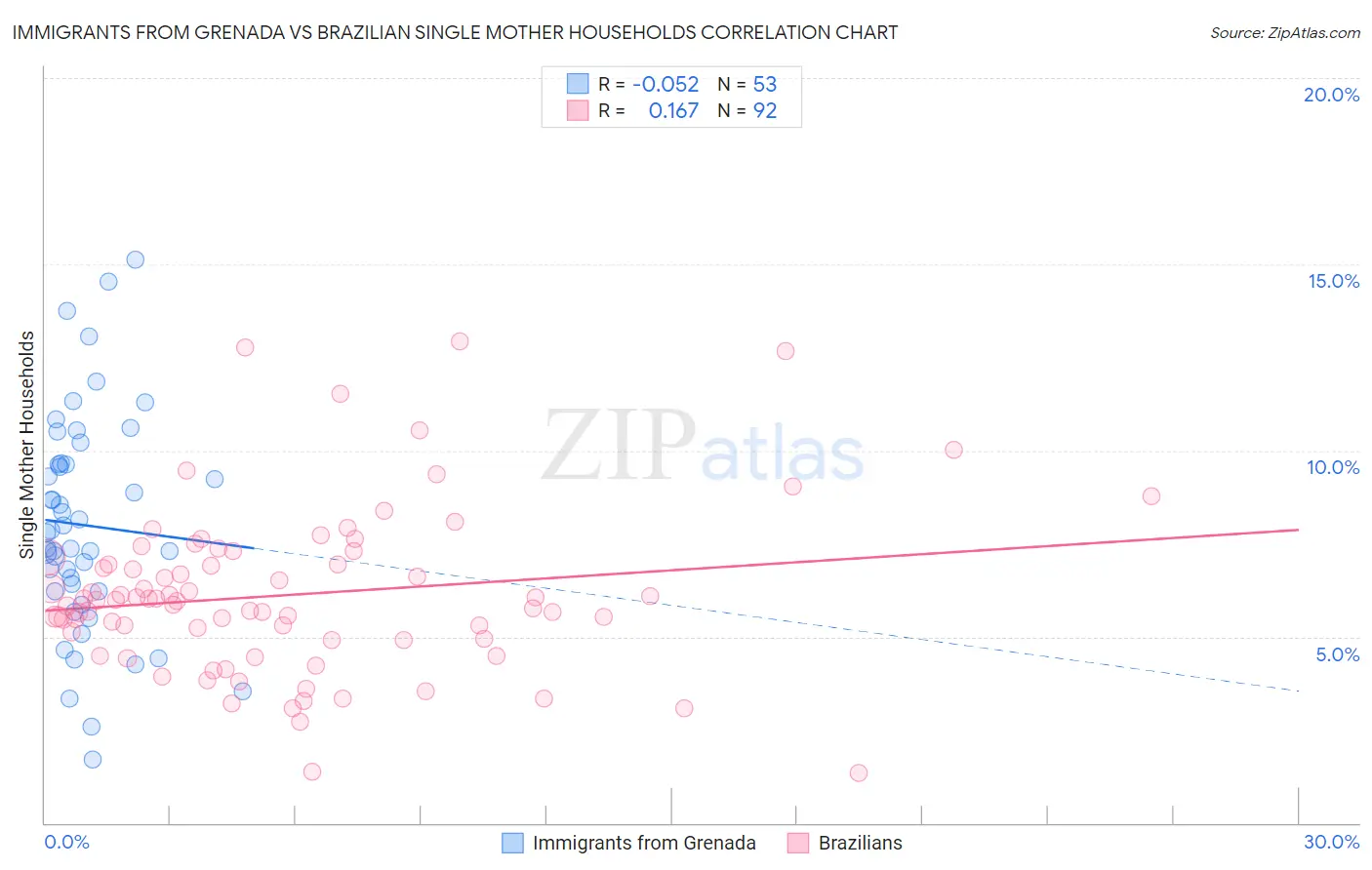 Immigrants from Grenada vs Brazilian Single Mother Households