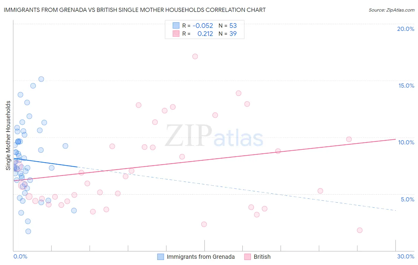 Immigrants from Grenada vs British Single Mother Households