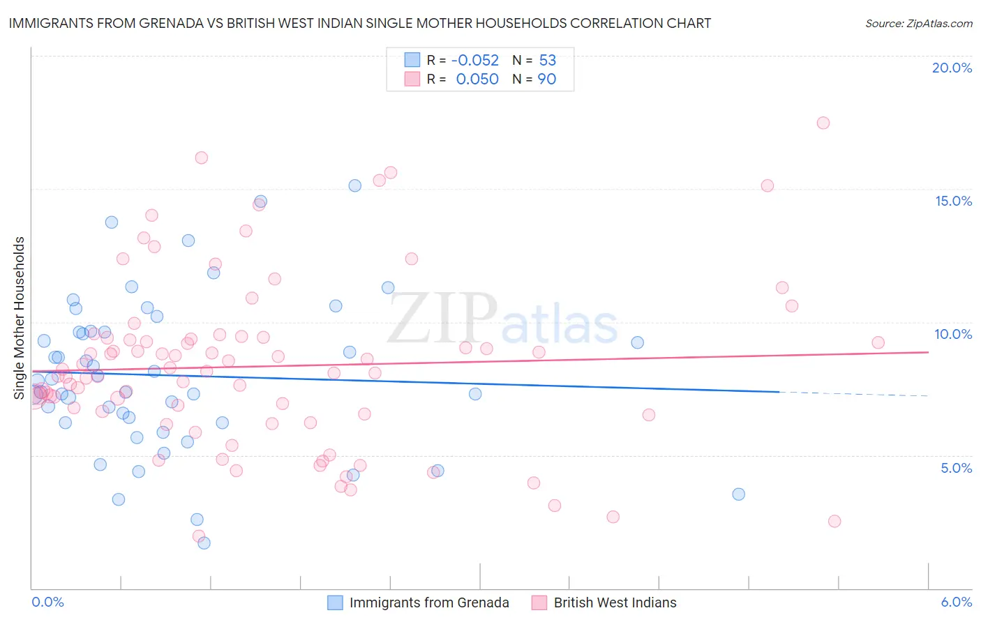 Immigrants from Grenada vs British West Indian Single Mother Households