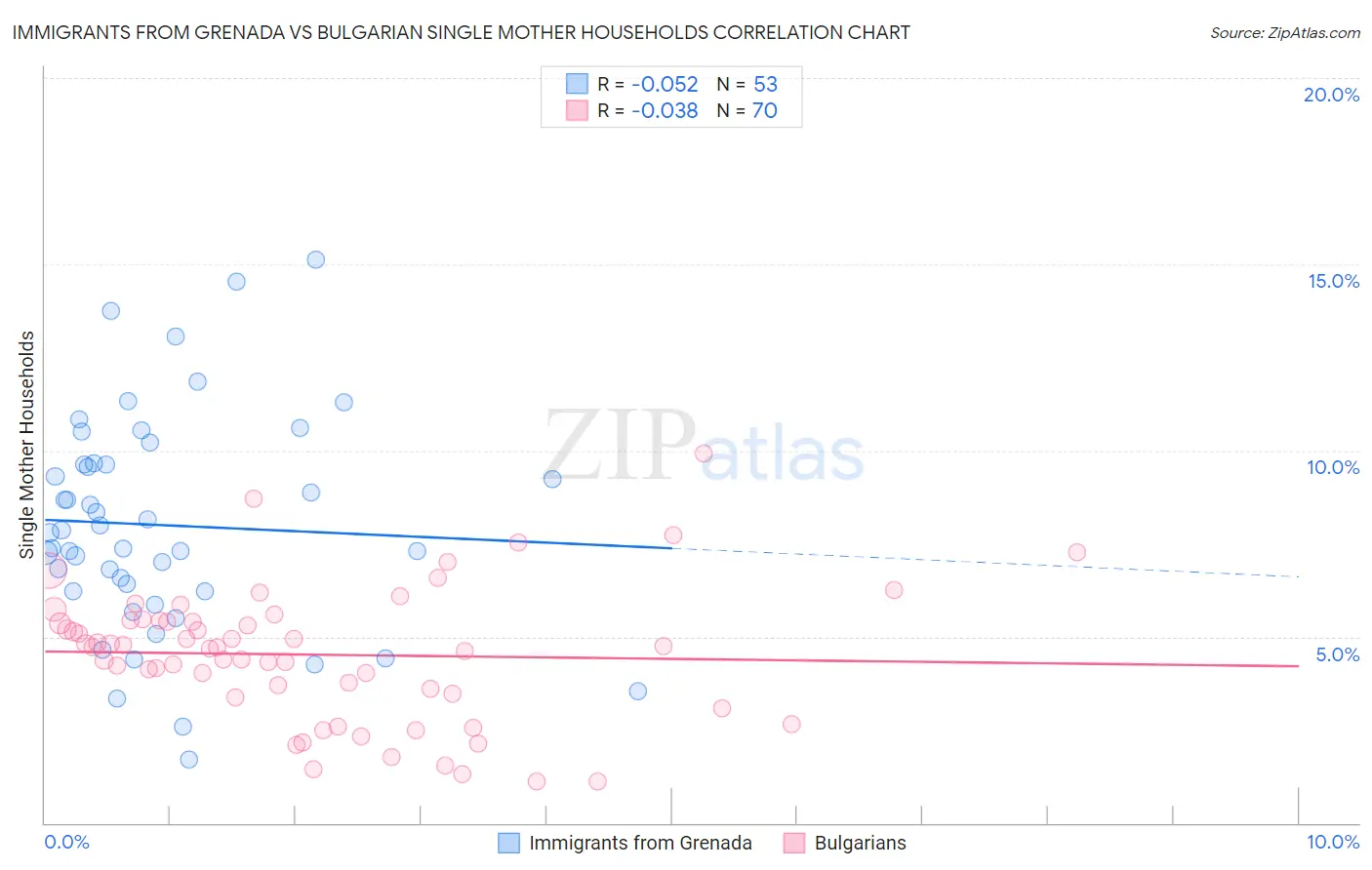 Immigrants from Grenada vs Bulgarian Single Mother Households
