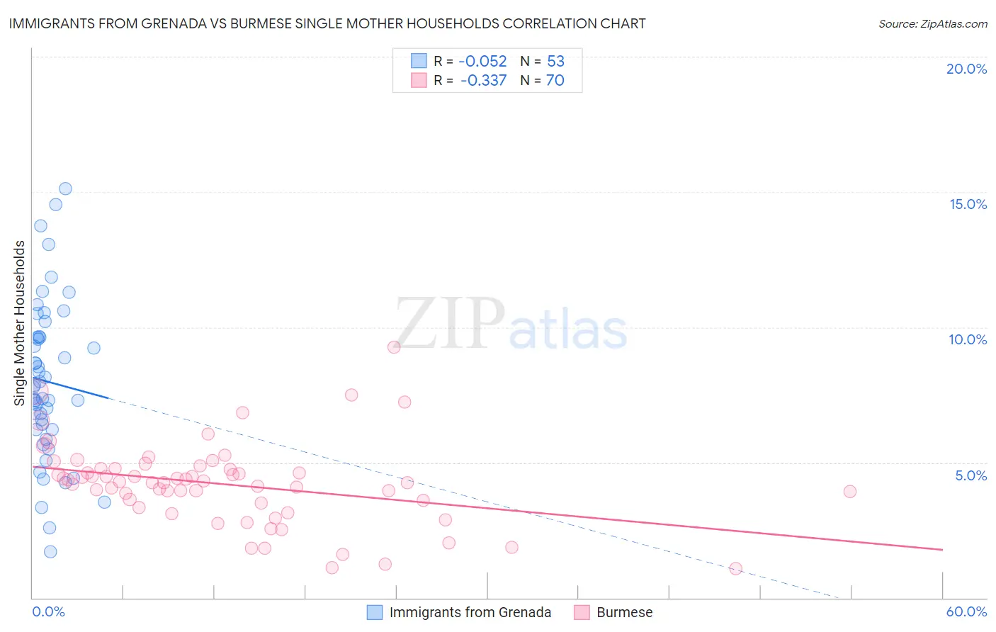 Immigrants from Grenada vs Burmese Single Mother Households