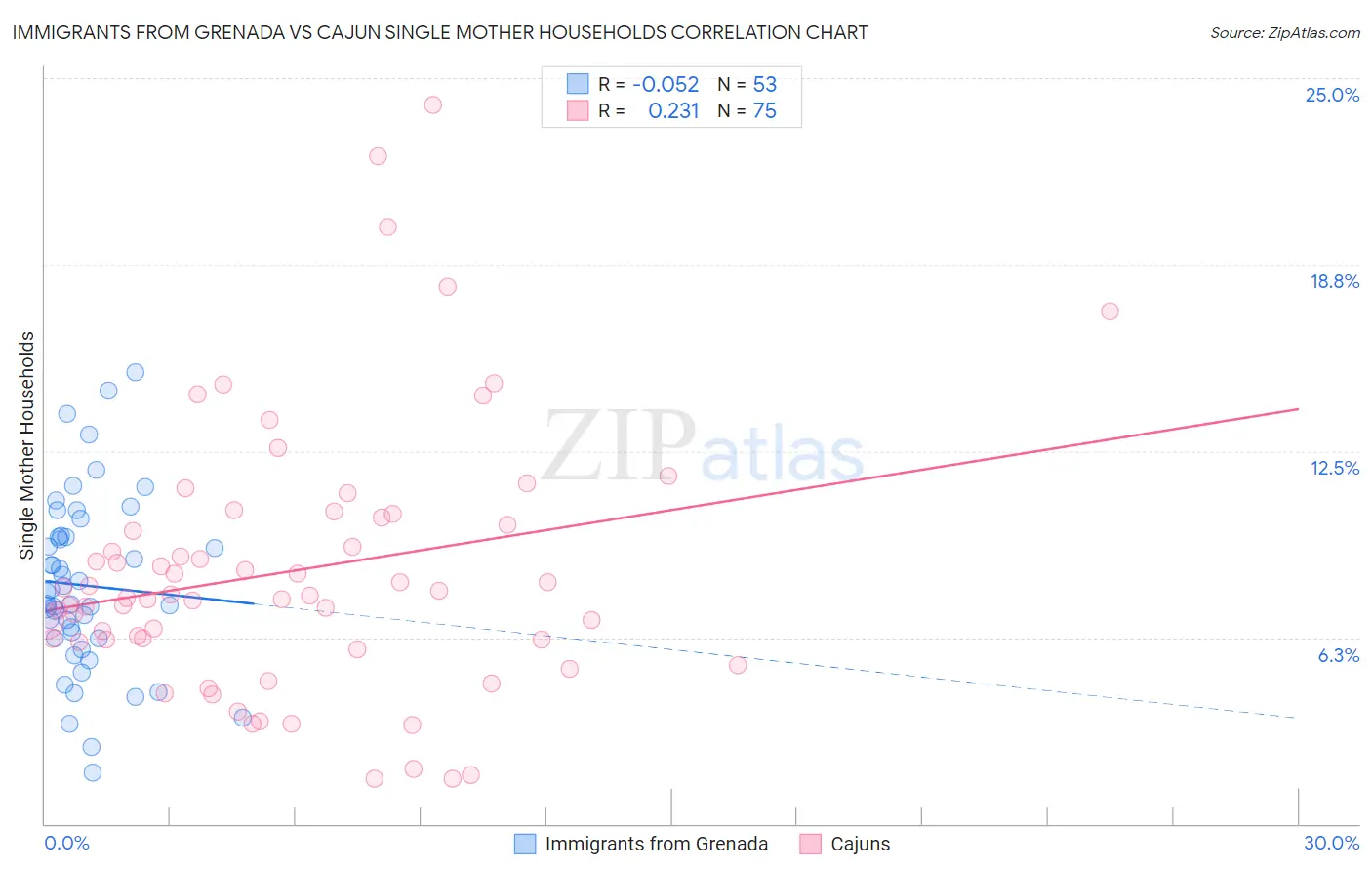 Immigrants from Grenada vs Cajun Single Mother Households