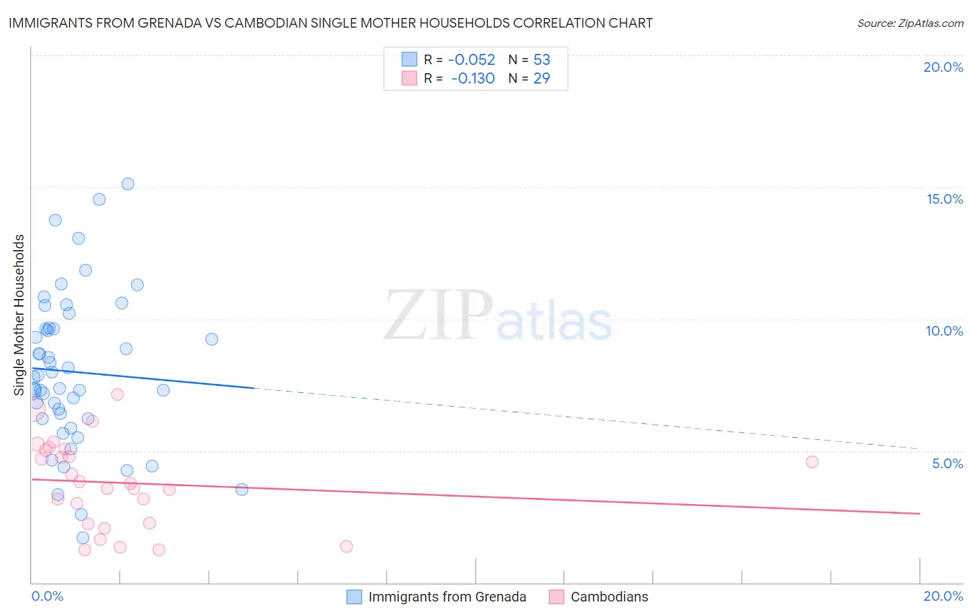 Immigrants from Grenada vs Cambodian Single Mother Households