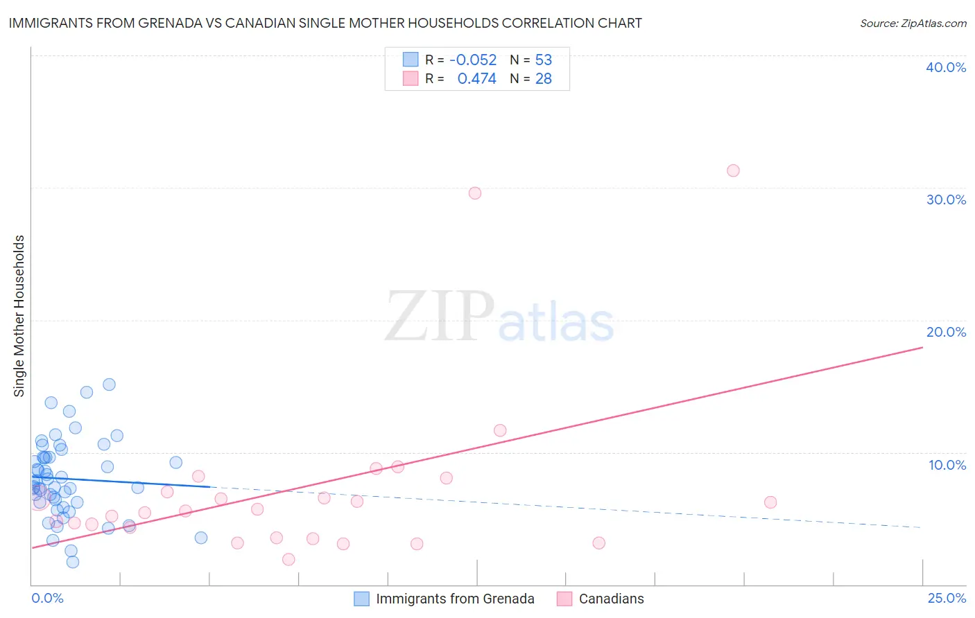 Immigrants from Grenada vs Canadian Single Mother Households