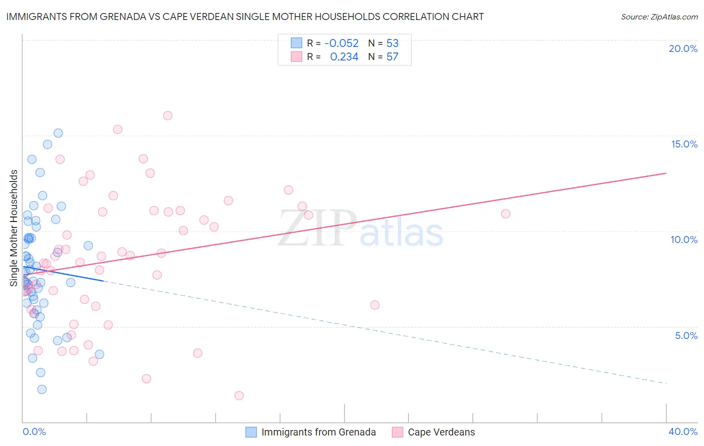 Immigrants from Grenada vs Cape Verdean Single Mother Households