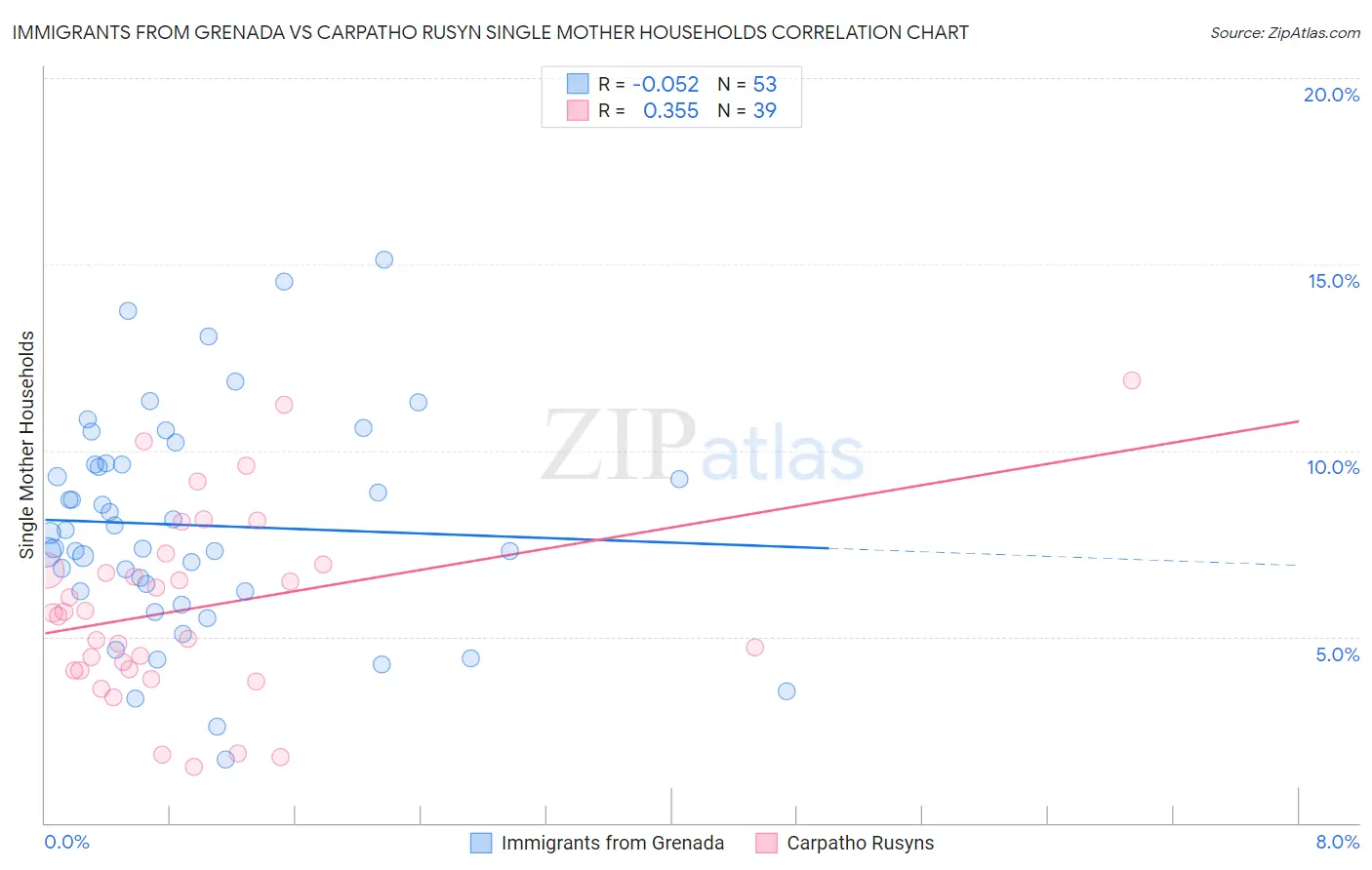 Immigrants from Grenada vs Carpatho Rusyn Single Mother Households