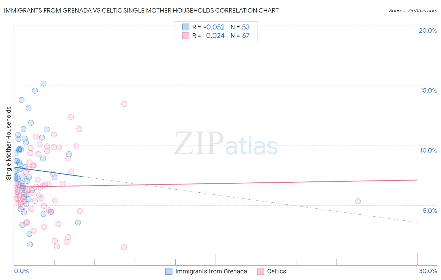 Immigrants from Grenada vs Celtic Single Mother Households