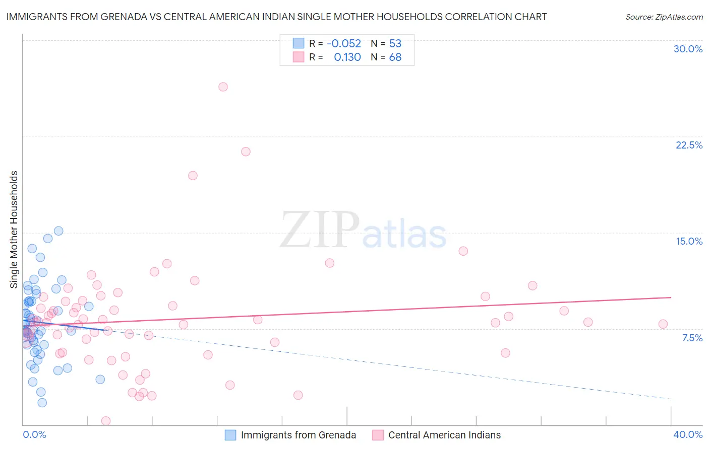 Immigrants from Grenada vs Central American Indian Single Mother Households