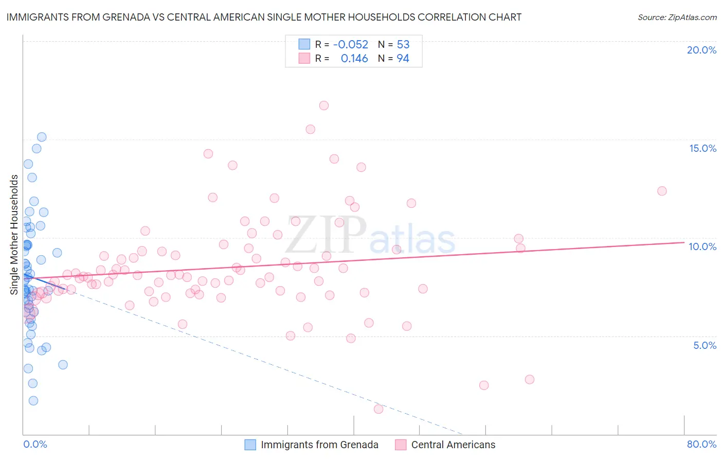 Immigrants from Grenada vs Central American Single Mother Households