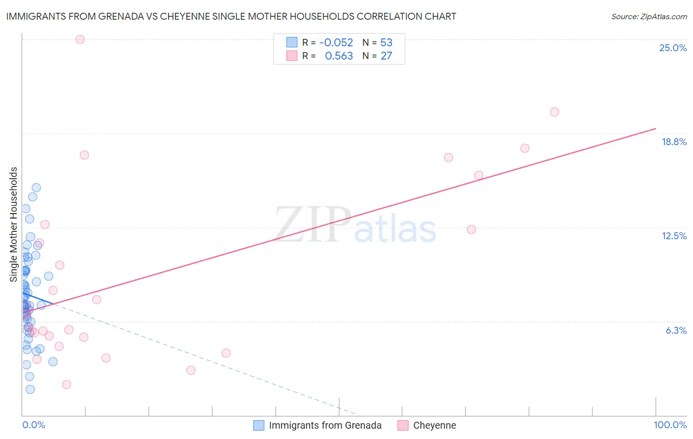 Immigrants from Grenada vs Cheyenne Single Mother Households