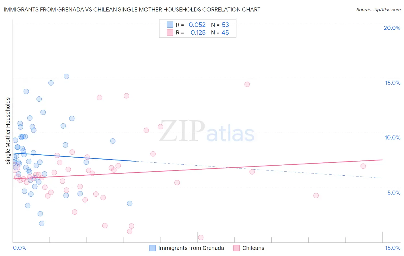 Immigrants from Grenada vs Chilean Single Mother Households