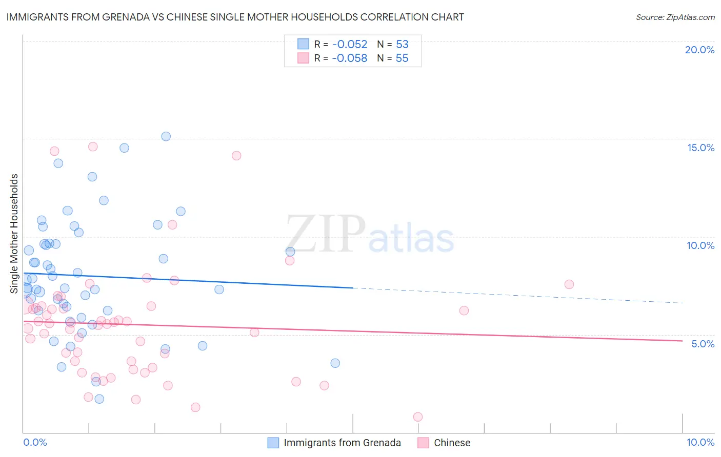 Immigrants from Grenada vs Chinese Single Mother Households