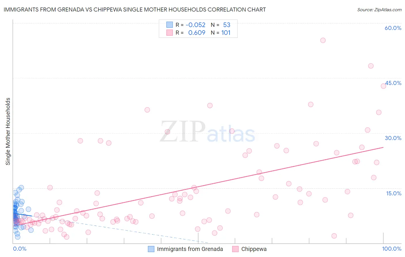 Immigrants from Grenada vs Chippewa Single Mother Households