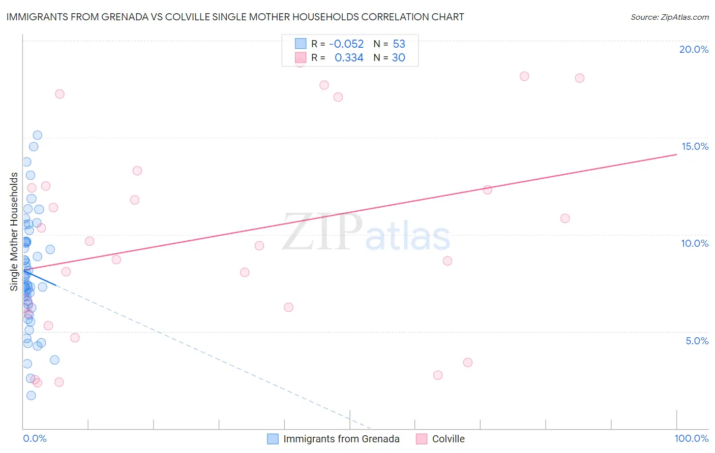 Immigrants from Grenada vs Colville Single Mother Households