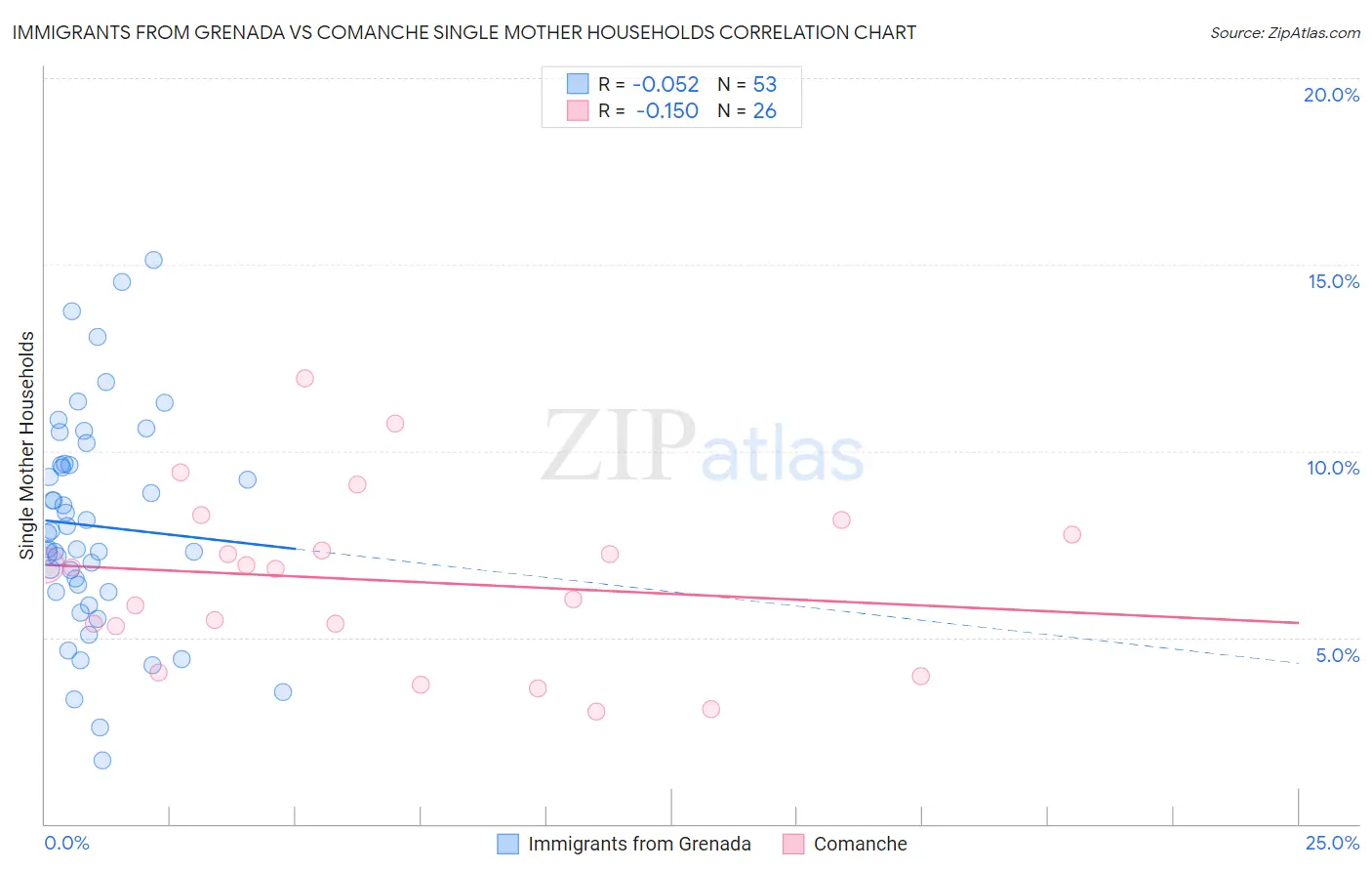 Immigrants from Grenada vs Comanche Single Mother Households