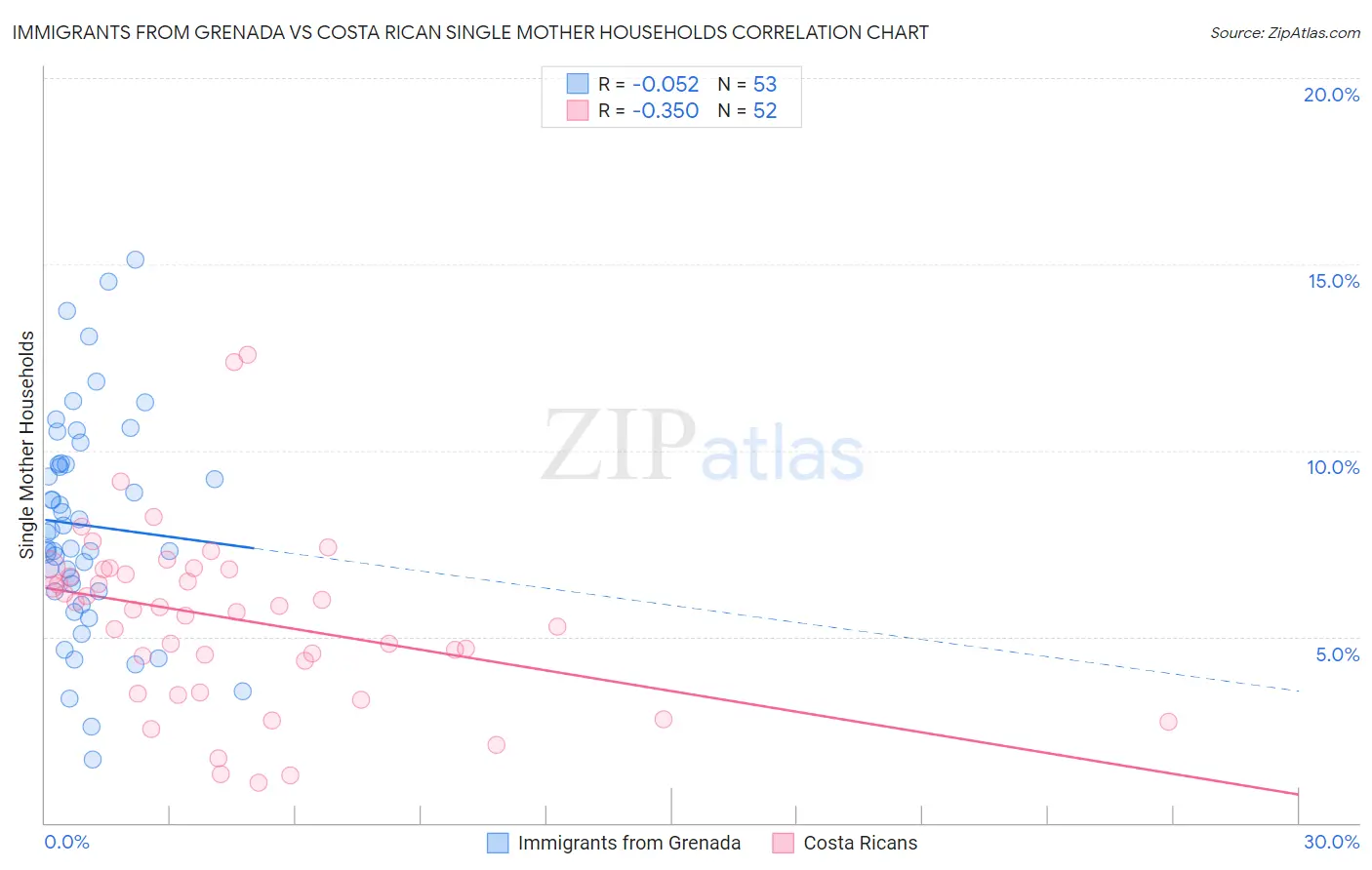 Immigrants from Grenada vs Costa Rican Single Mother Households