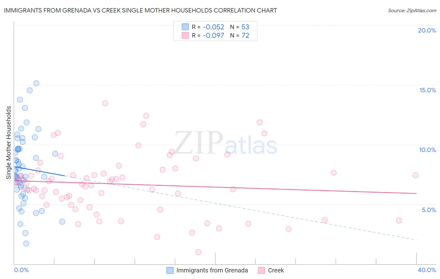 Immigrants from Grenada vs Creek Single Mother Households