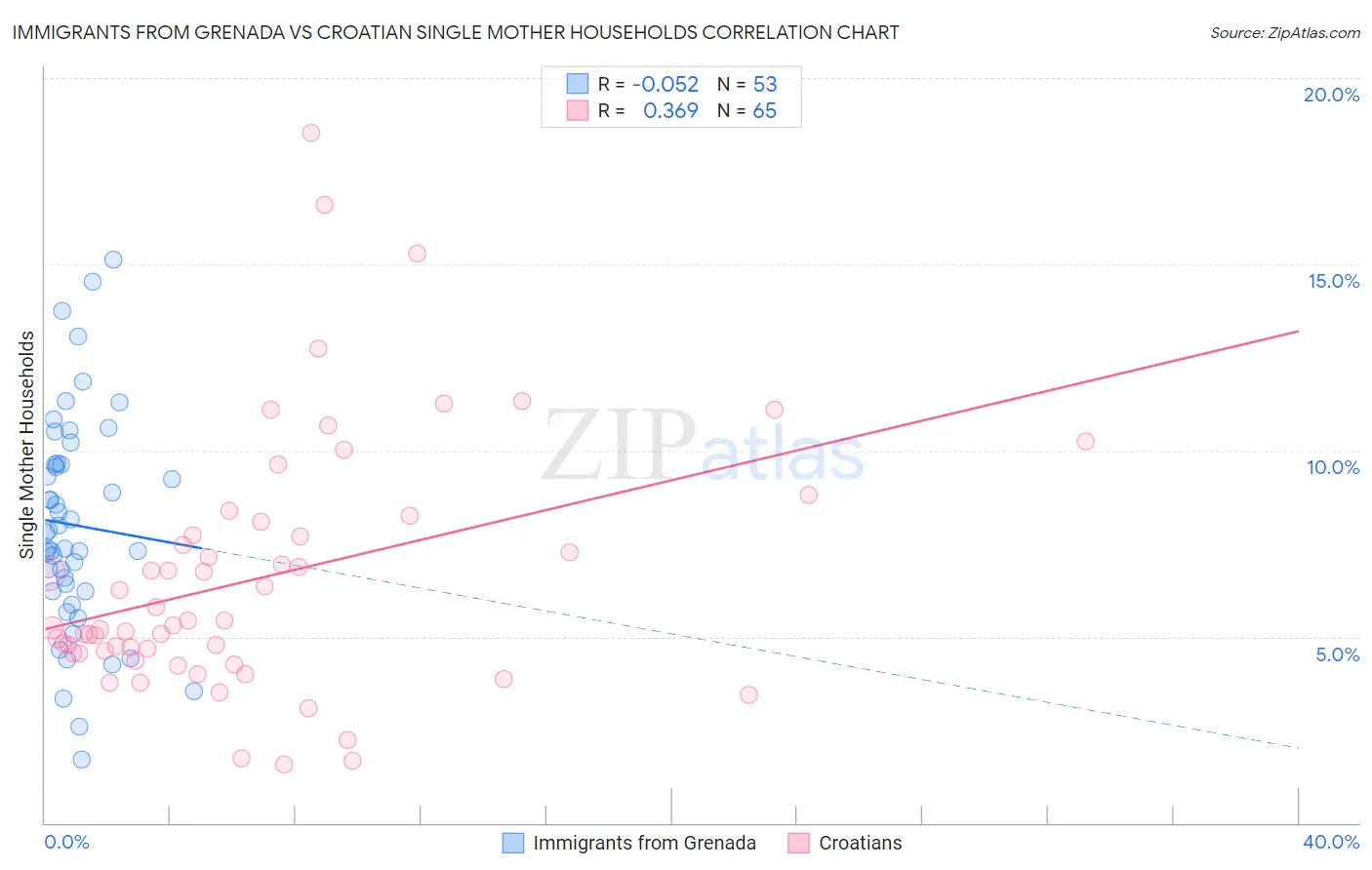 Immigrants from Grenada vs Croatian Single Mother Households