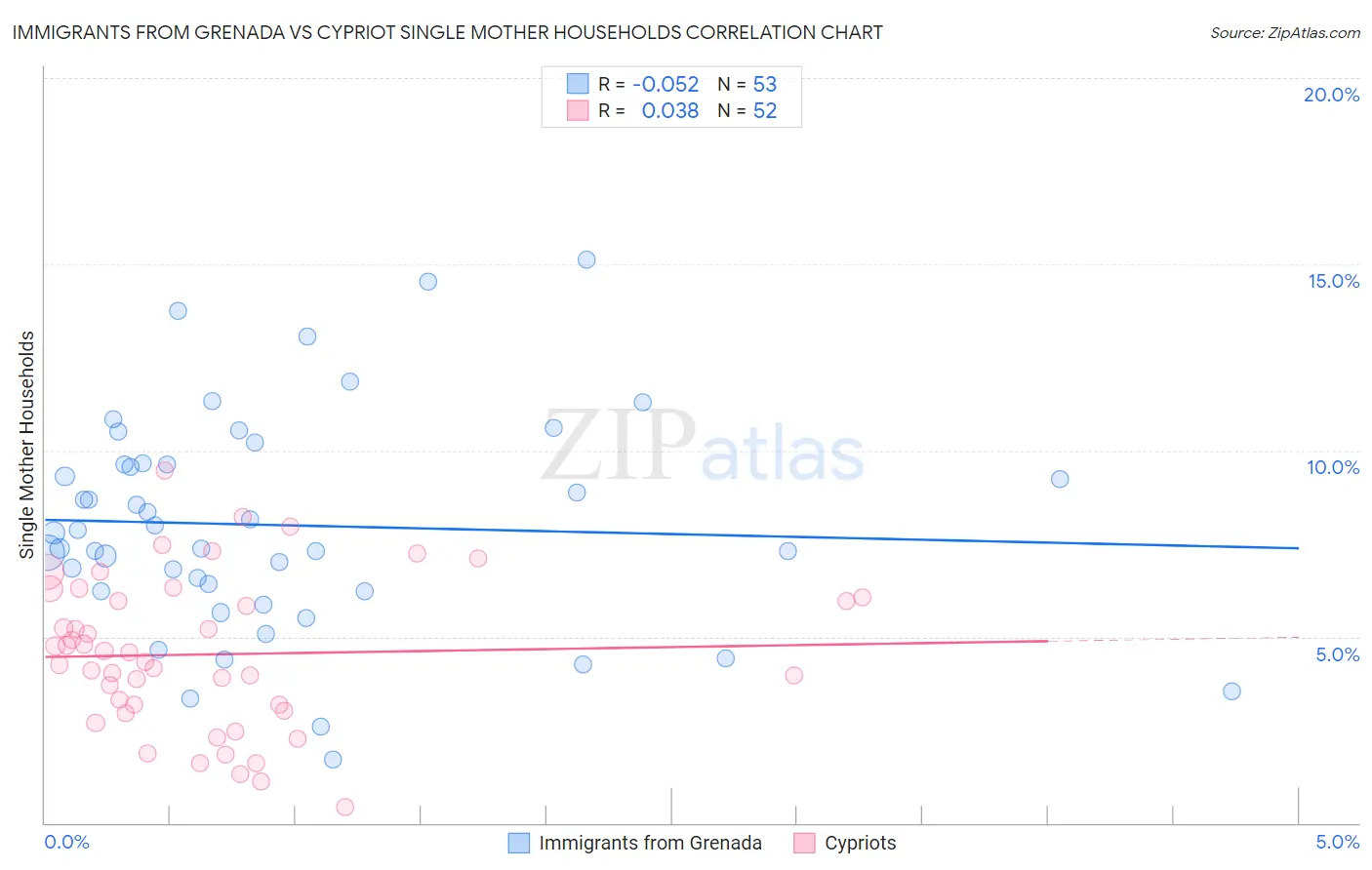 Immigrants from Grenada vs Cypriot Single Mother Households