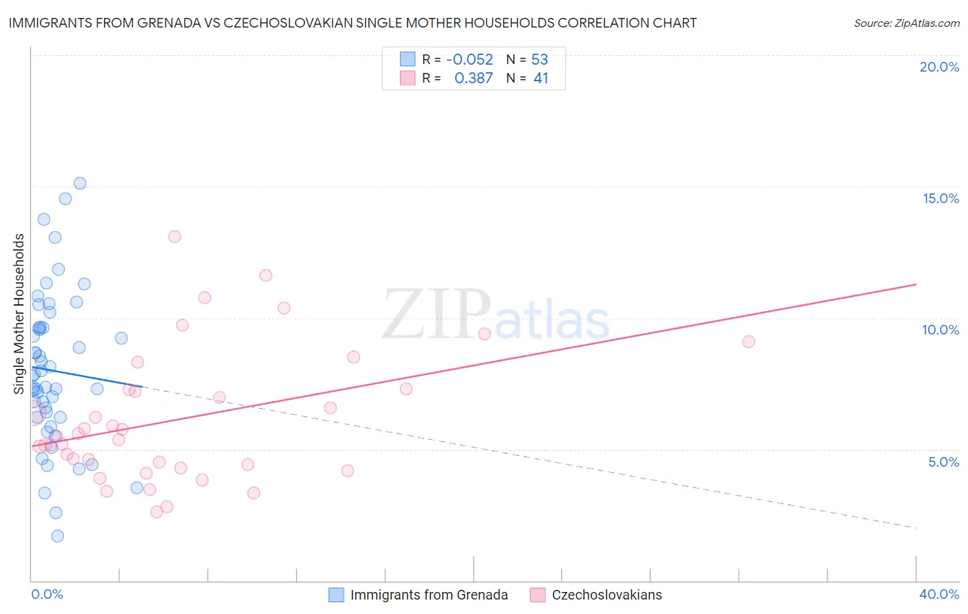 Immigrants from Grenada vs Czechoslovakian Single Mother Households