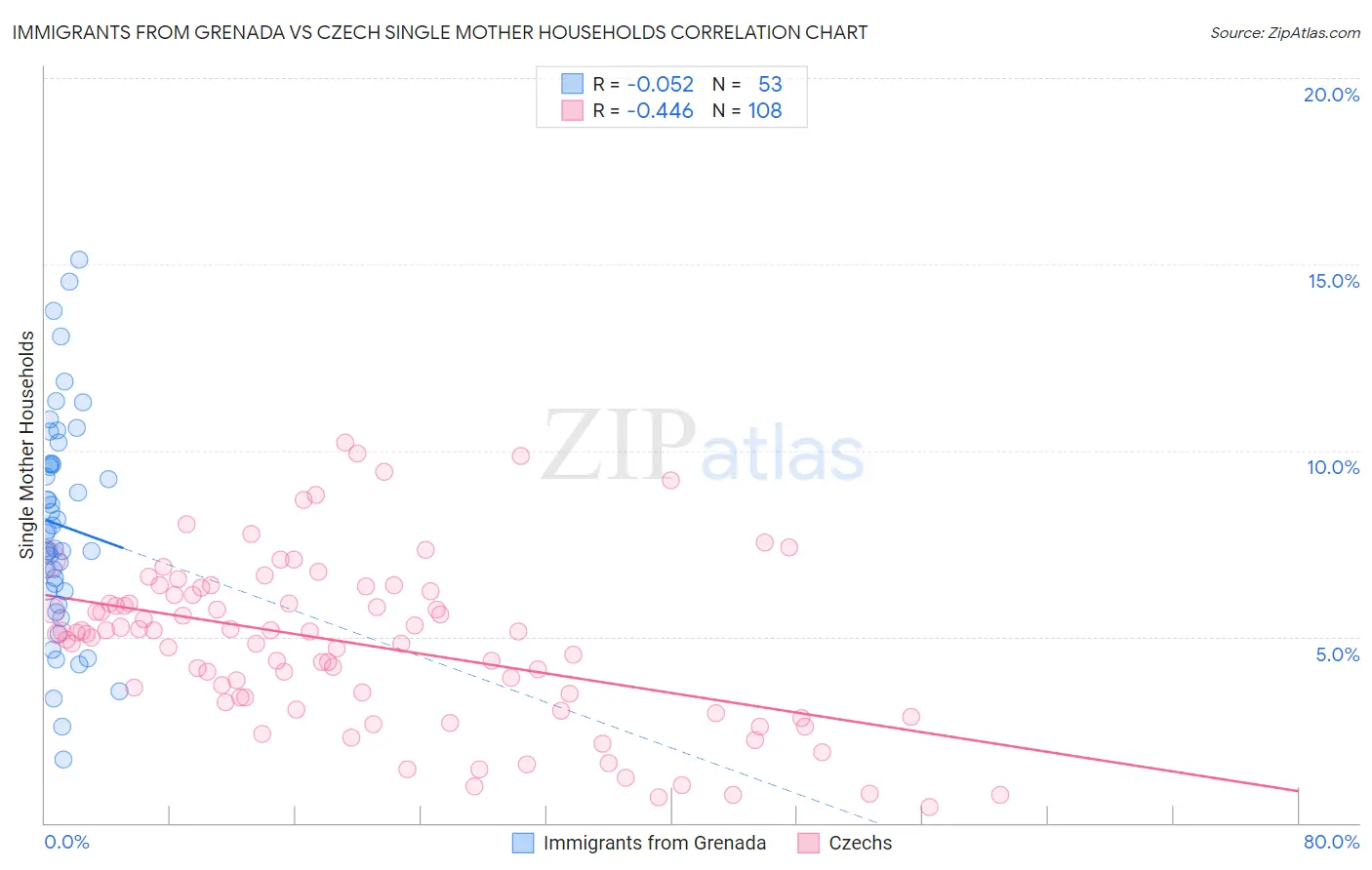 Immigrants from Grenada vs Czech Single Mother Households