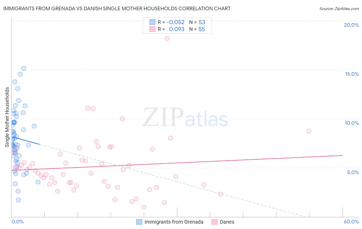 Immigrants from Grenada vs Danish Single Mother Households