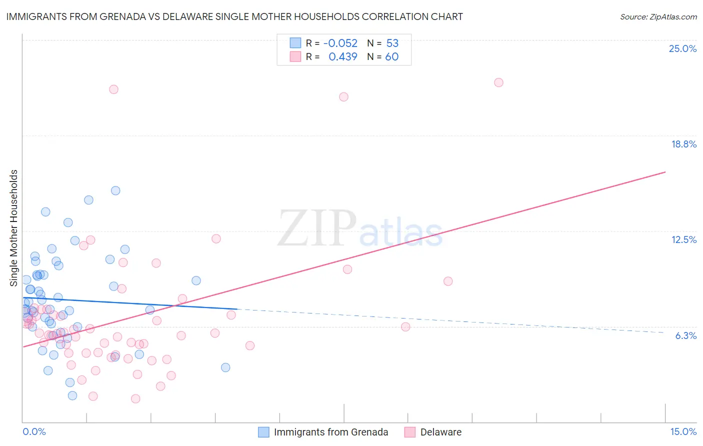 Immigrants from Grenada vs Delaware Single Mother Households