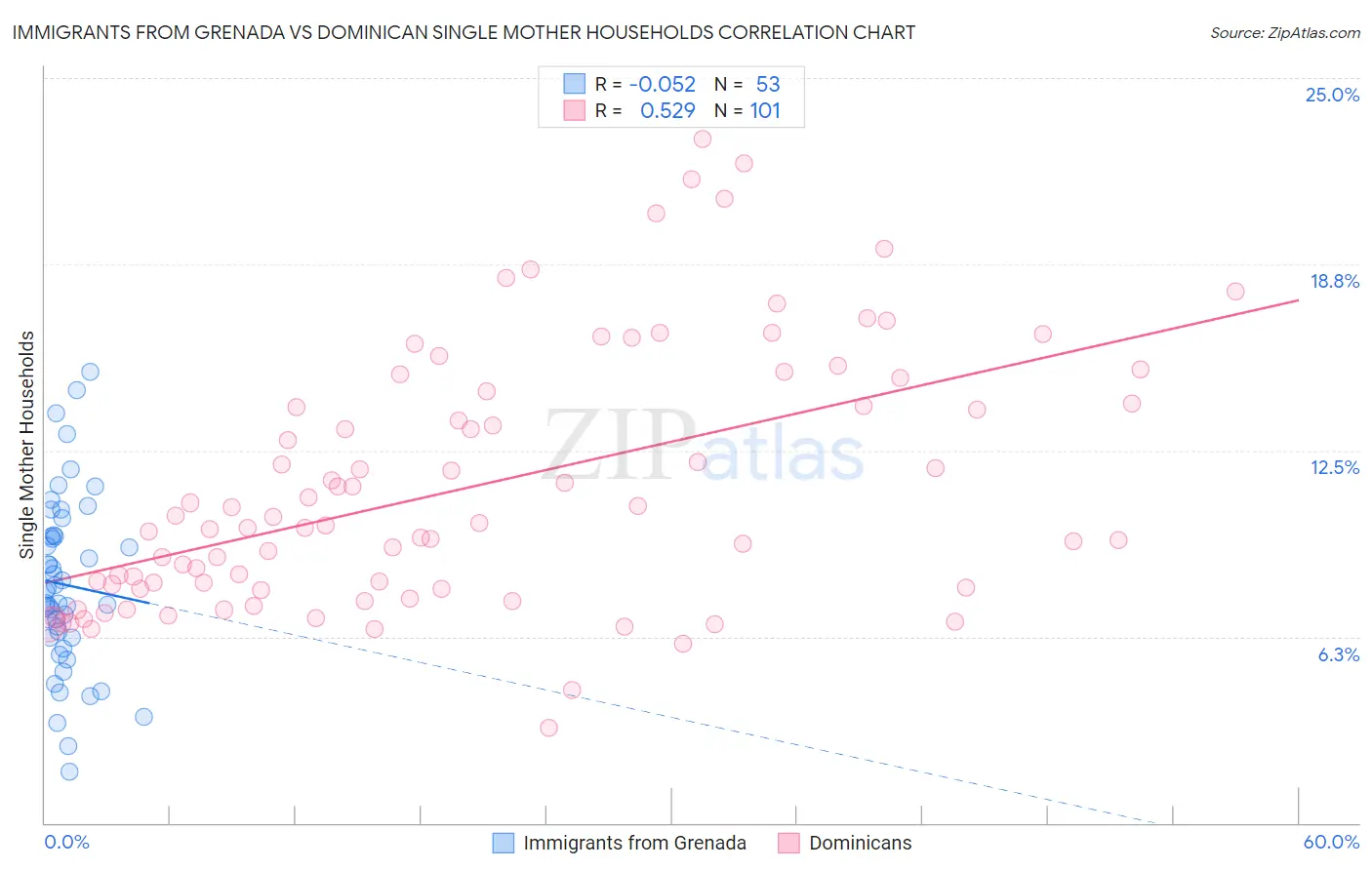 Immigrants from Grenada vs Dominican Single Mother Households