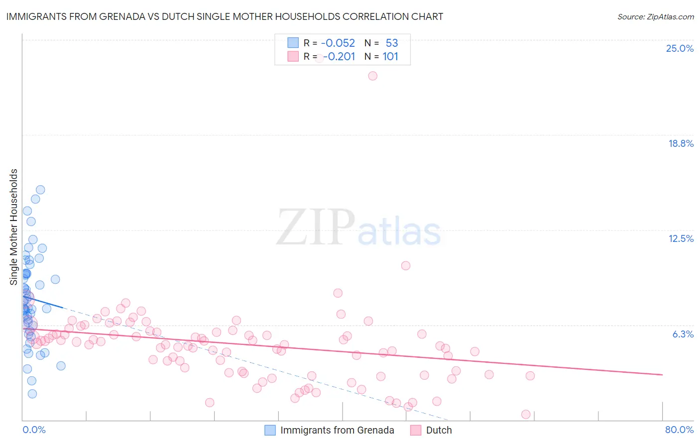 Immigrants from Grenada vs Dutch Single Mother Households