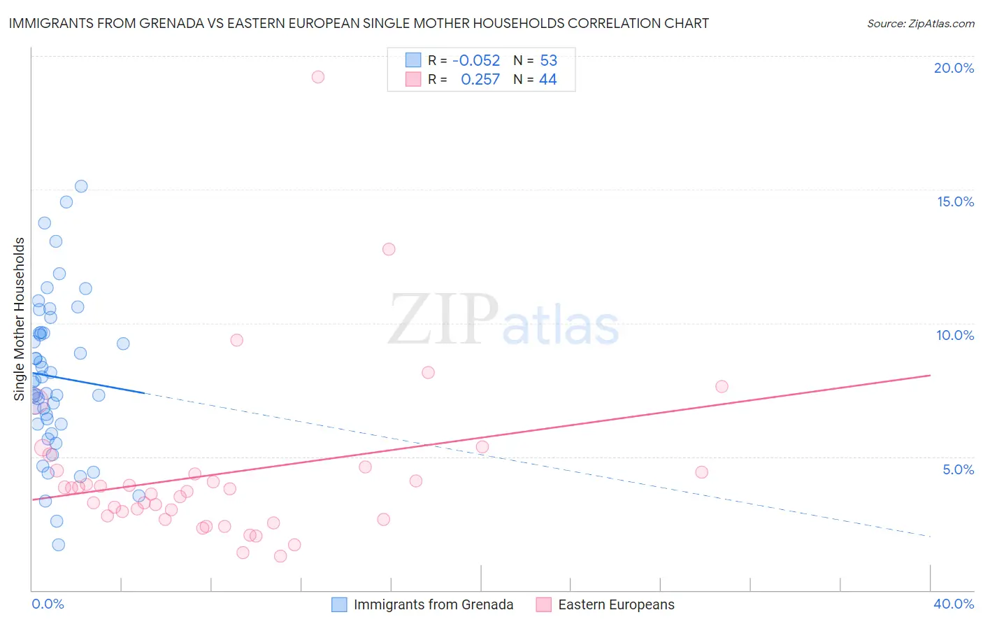 Immigrants from Grenada vs Eastern European Single Mother Households