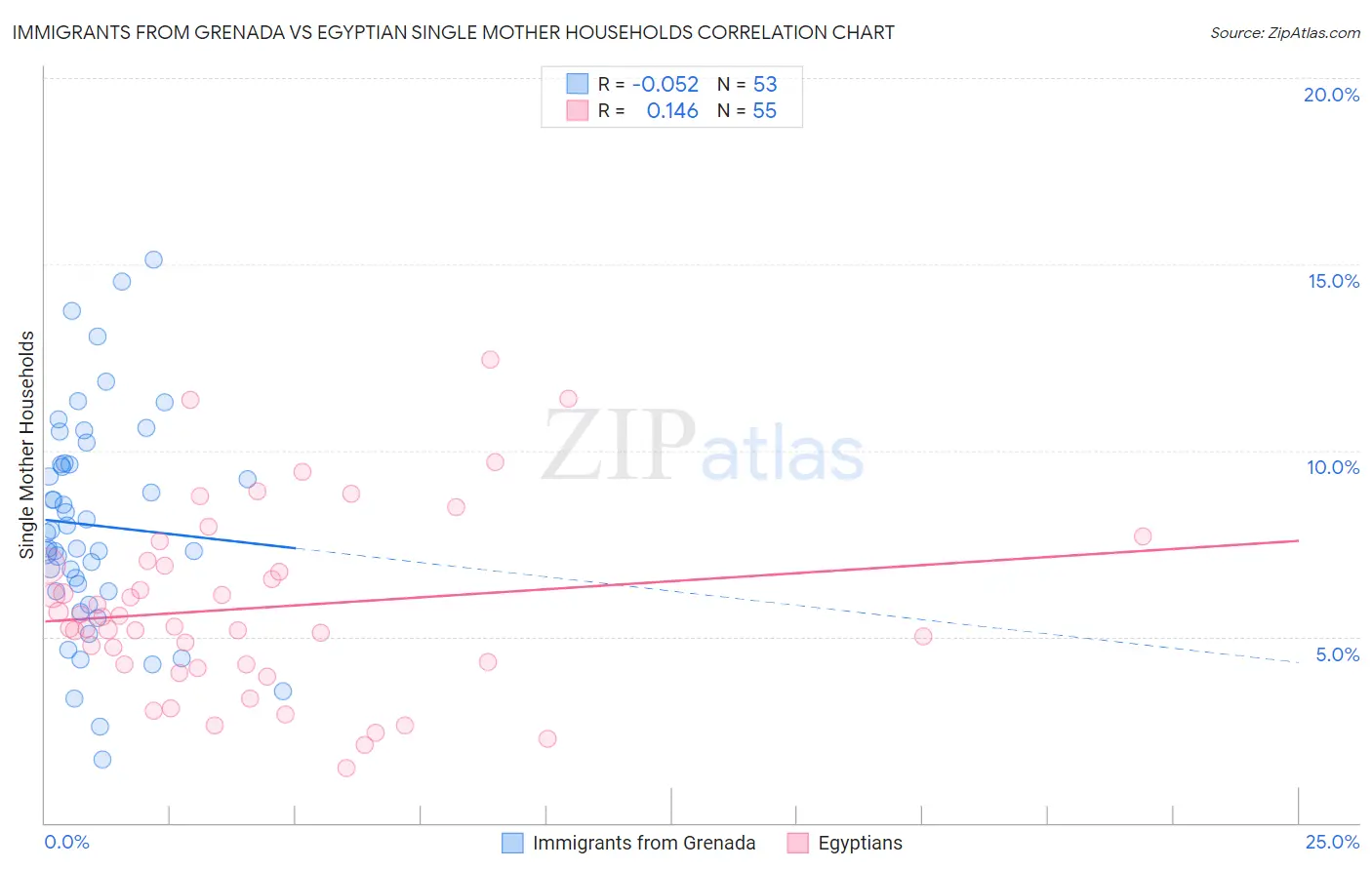 Immigrants from Grenada vs Egyptian Single Mother Households