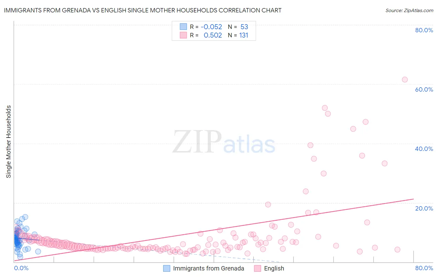 Immigrants from Grenada vs English Single Mother Households