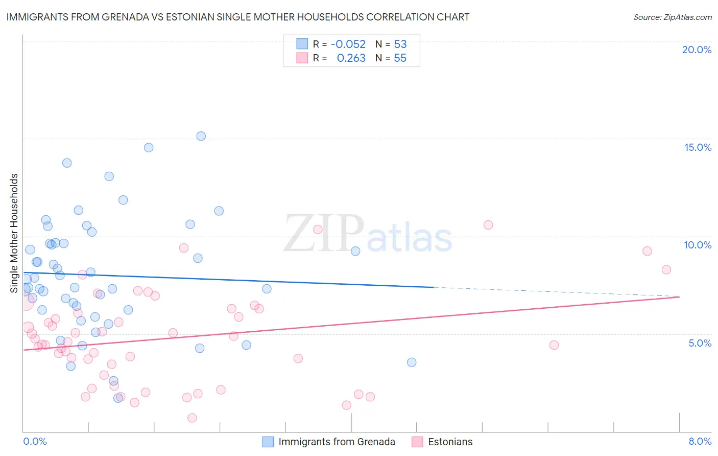 Immigrants from Grenada vs Estonian Single Mother Households