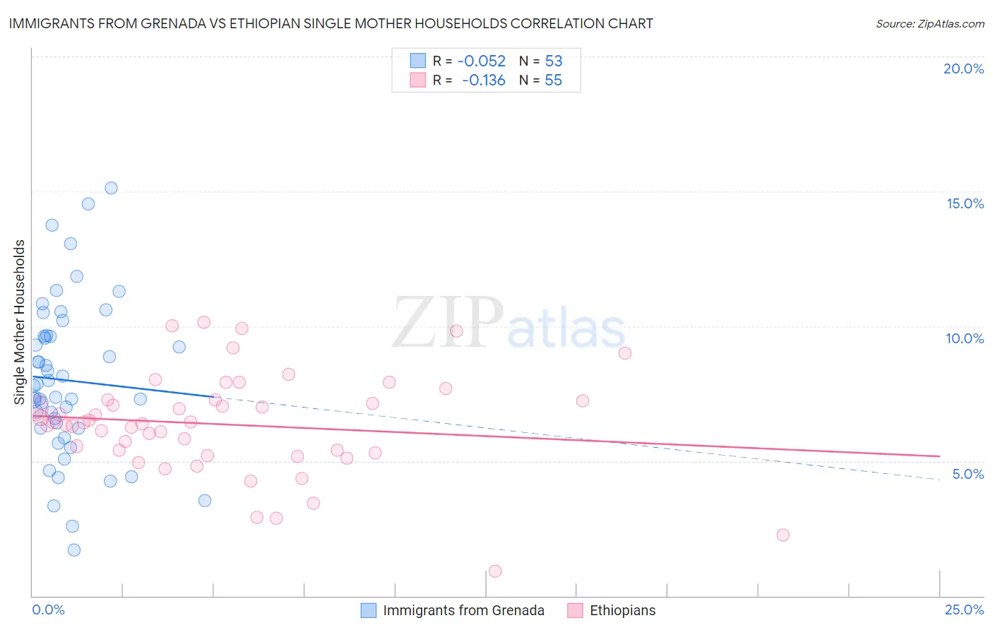 Immigrants from Grenada vs Ethiopian Single Mother Households