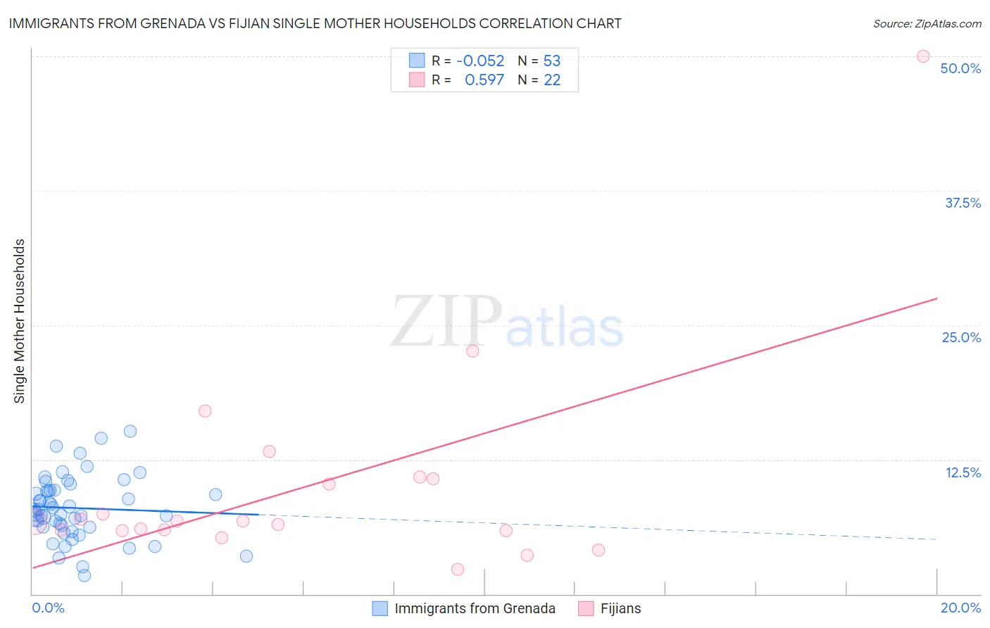 Immigrants from Grenada vs Fijian Single Mother Households