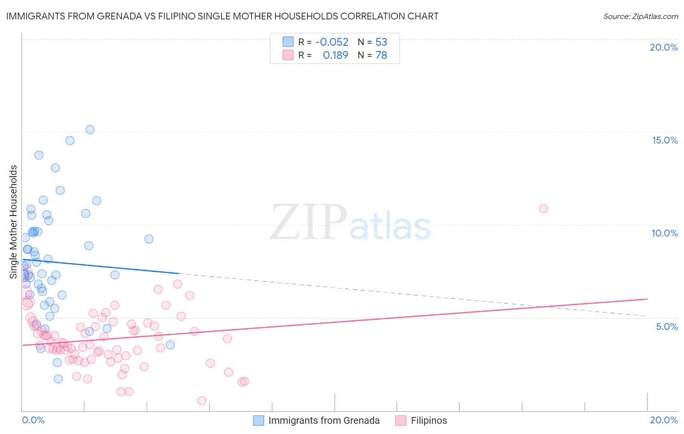 Immigrants from Grenada vs Filipino Single Mother Households