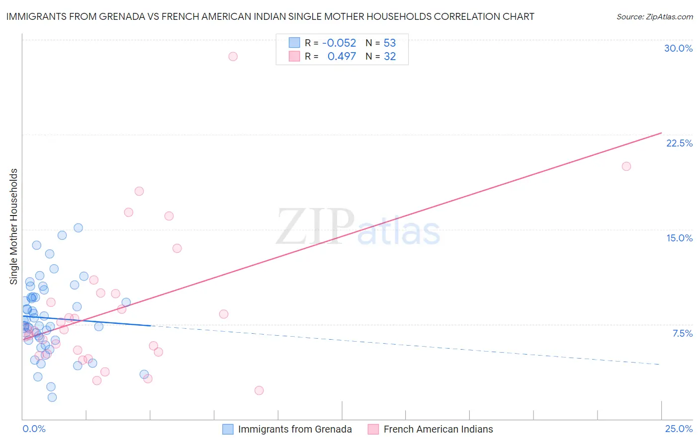 Immigrants from Grenada vs French American Indian Single Mother Households