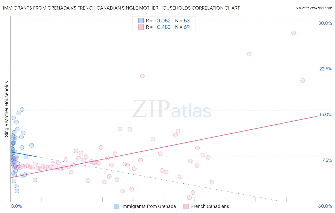 Immigrants from Grenada vs French Canadian Single Mother Households