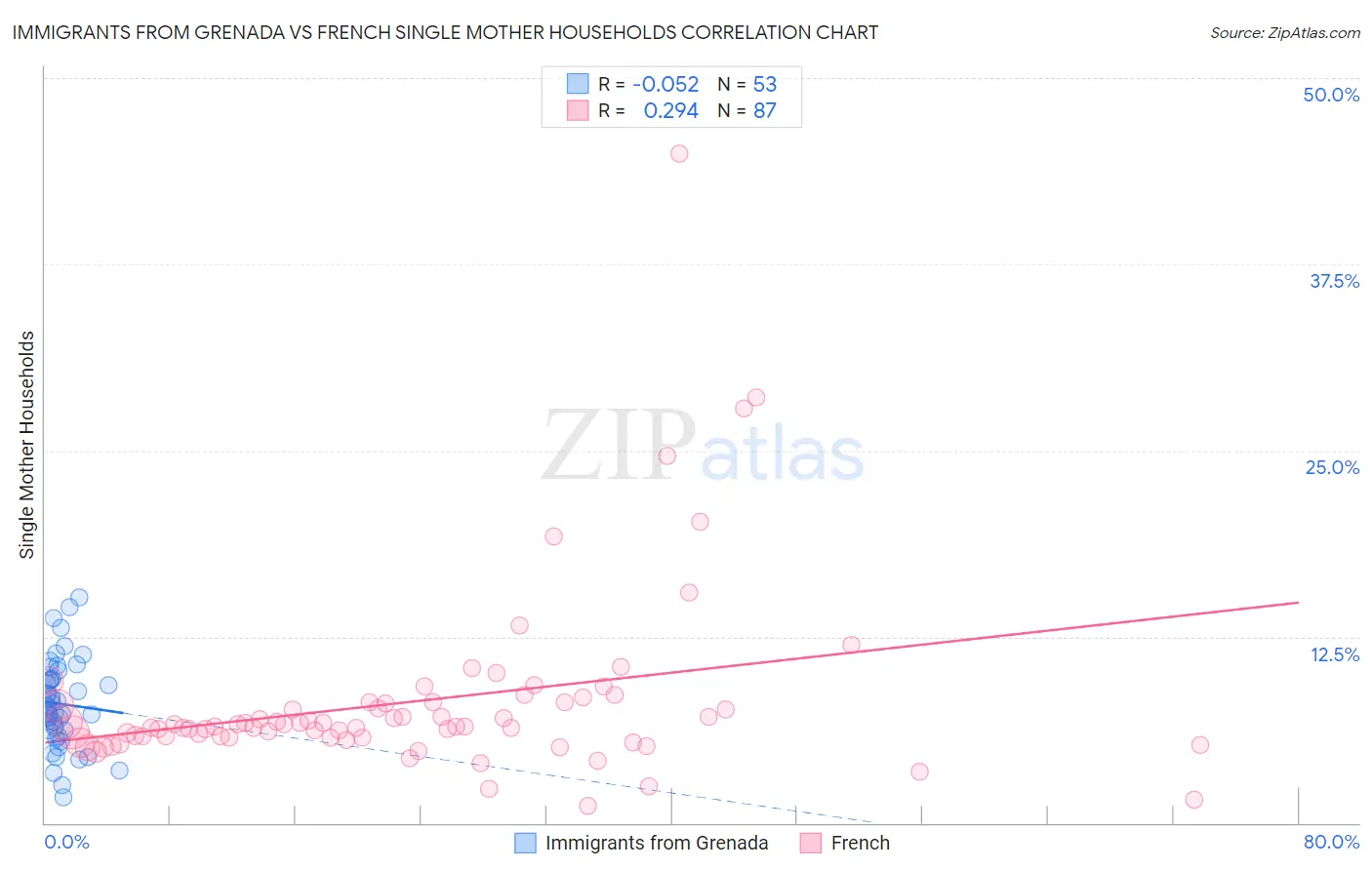 Immigrants from Grenada vs French Single Mother Households