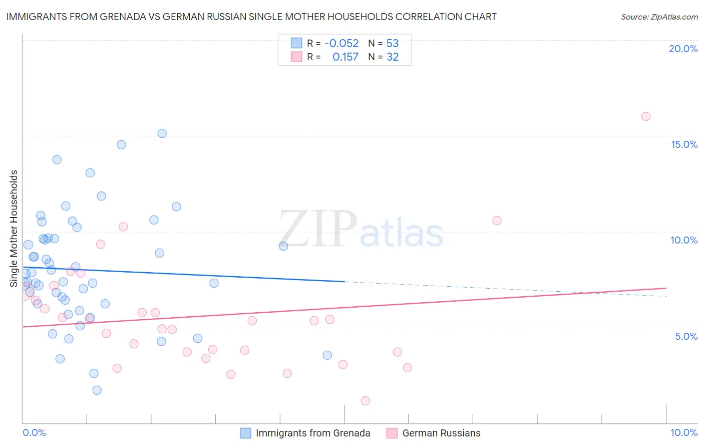 Immigrants from Grenada vs German Russian Single Mother Households