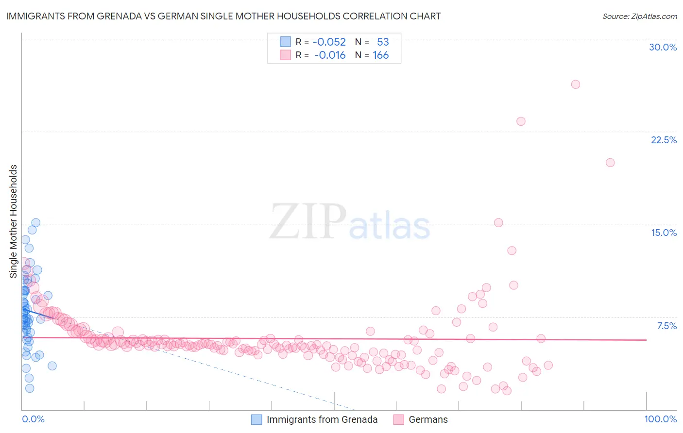 Immigrants from Grenada vs German Single Mother Households