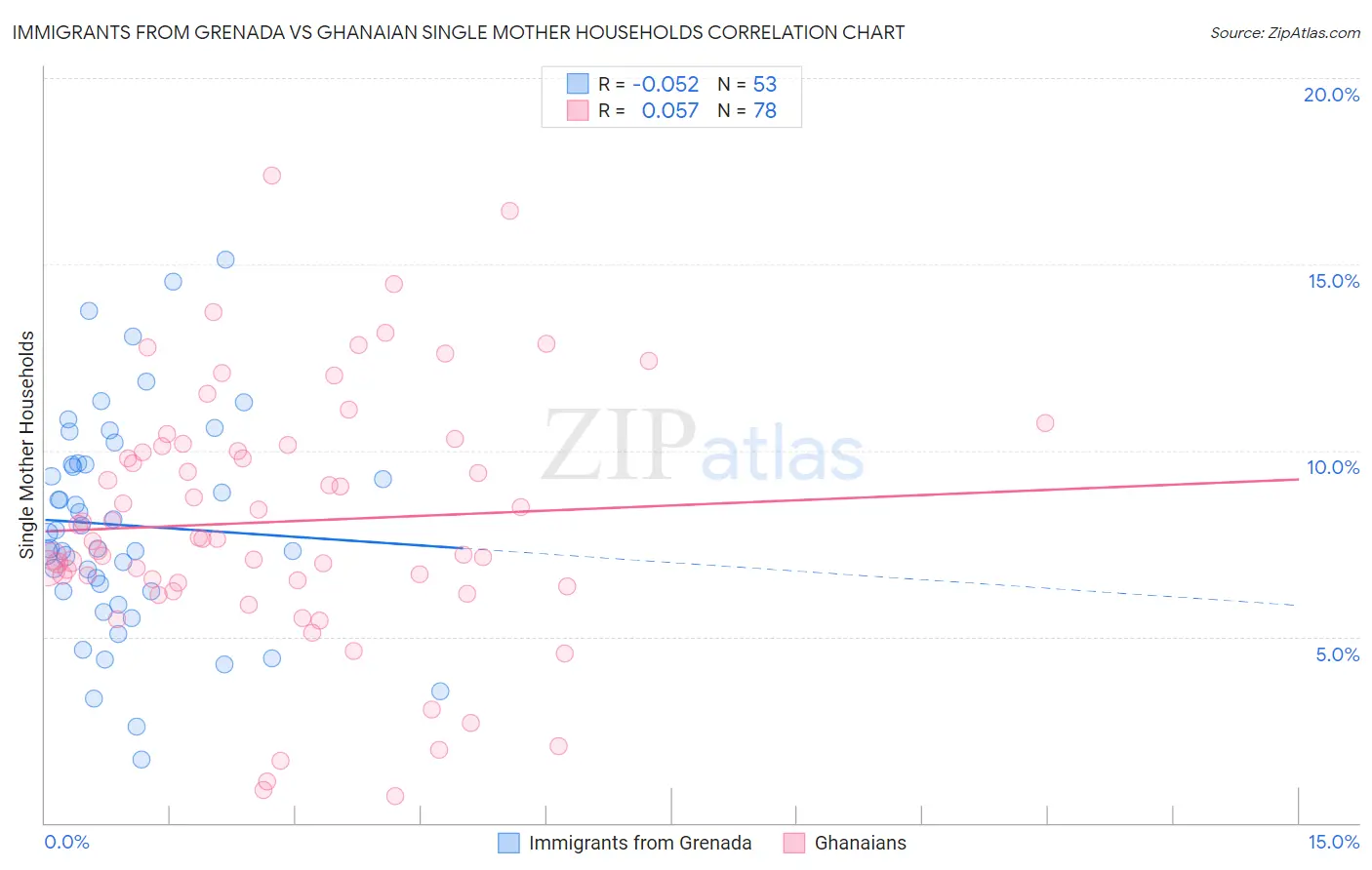 Immigrants from Grenada vs Ghanaian Single Mother Households